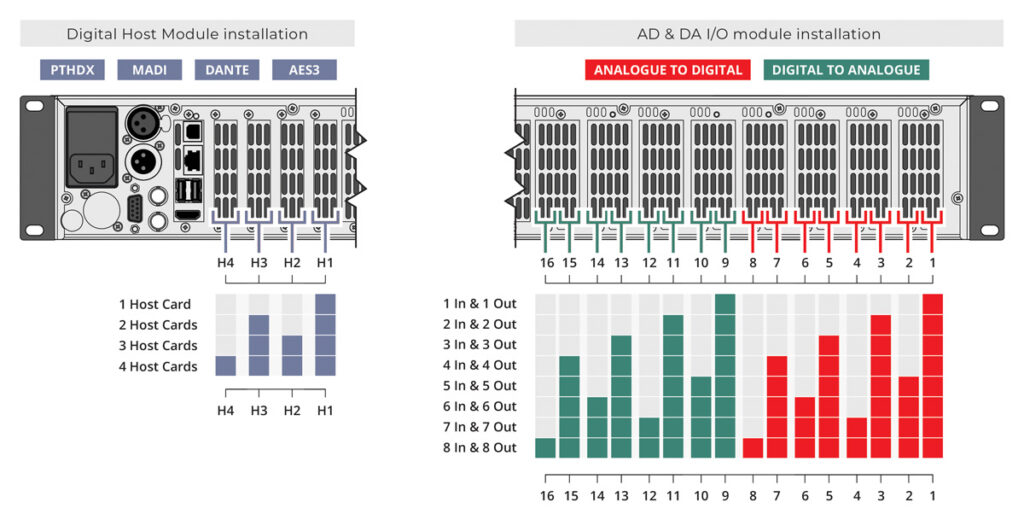 Graph showing the most common standard configurations for the Dream ADA Converter.